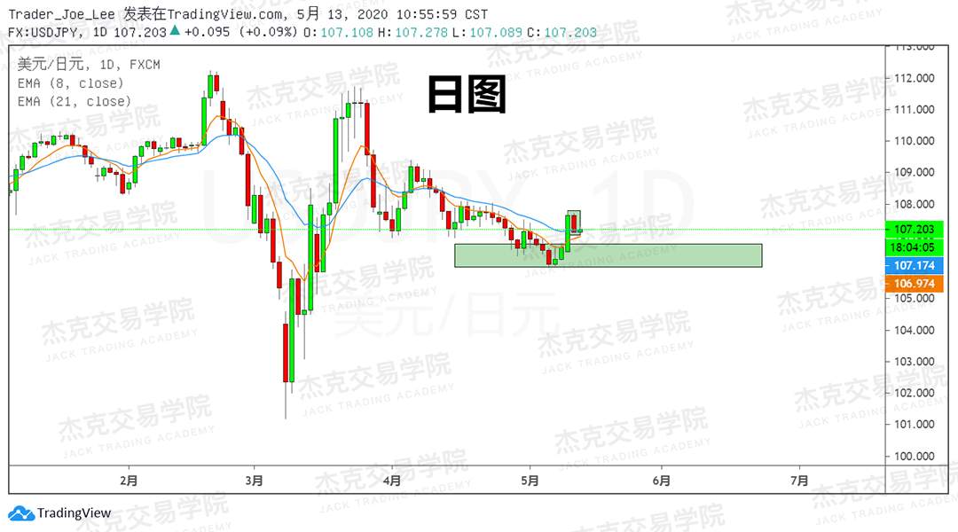 [5月13日策略] 黄金/原油/英镑/欧元/美日/澳元/标普/BTC/BCH