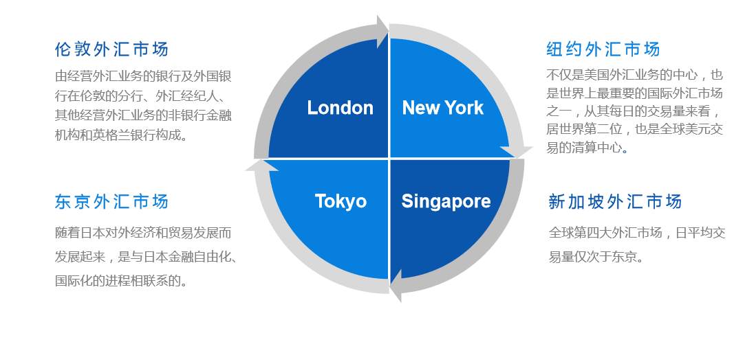 外汇基础知识：外汇保证金交易的时间