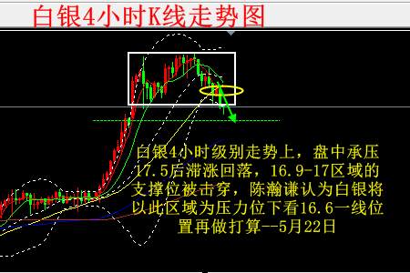 陈瀚谦：1722为黄金分水岭，白银原油技术趋势分析