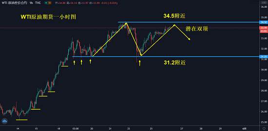 白灵雁：5.26黄金区间看震荡，原油33.5区域多
