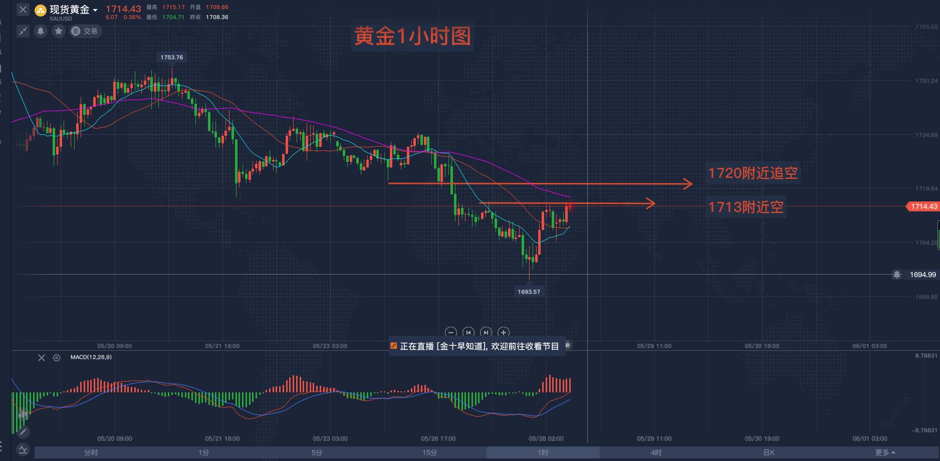 马坤振：黄金1713继续空！
