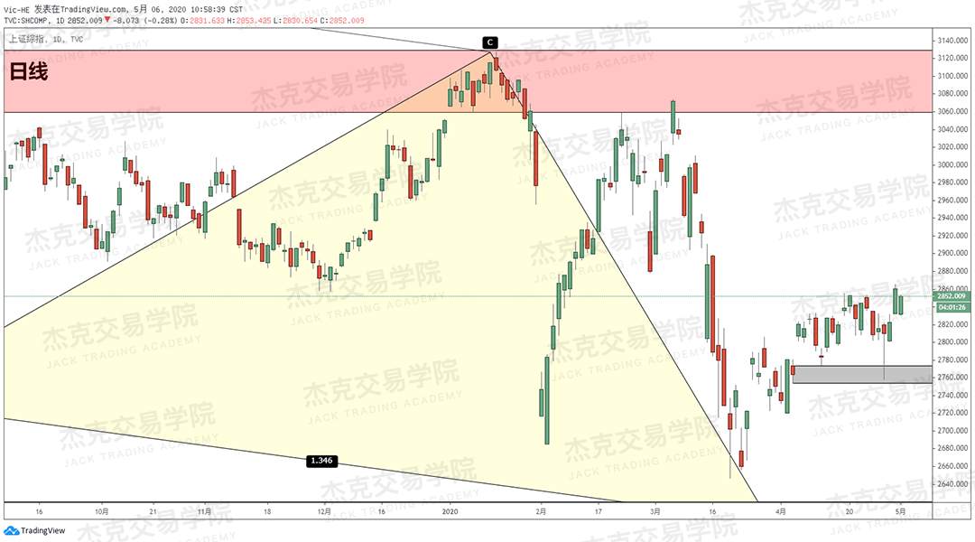 [5月6日策略] 黄金/原油/英镑/欧元/美日/澳元/标普/BTC/BCH