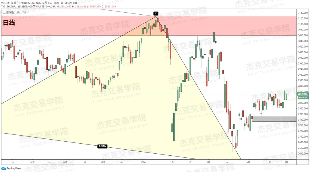 [5月6日策略] 黄金/原油/英镑/欧元/美日/澳元/标普/BTC/BCH