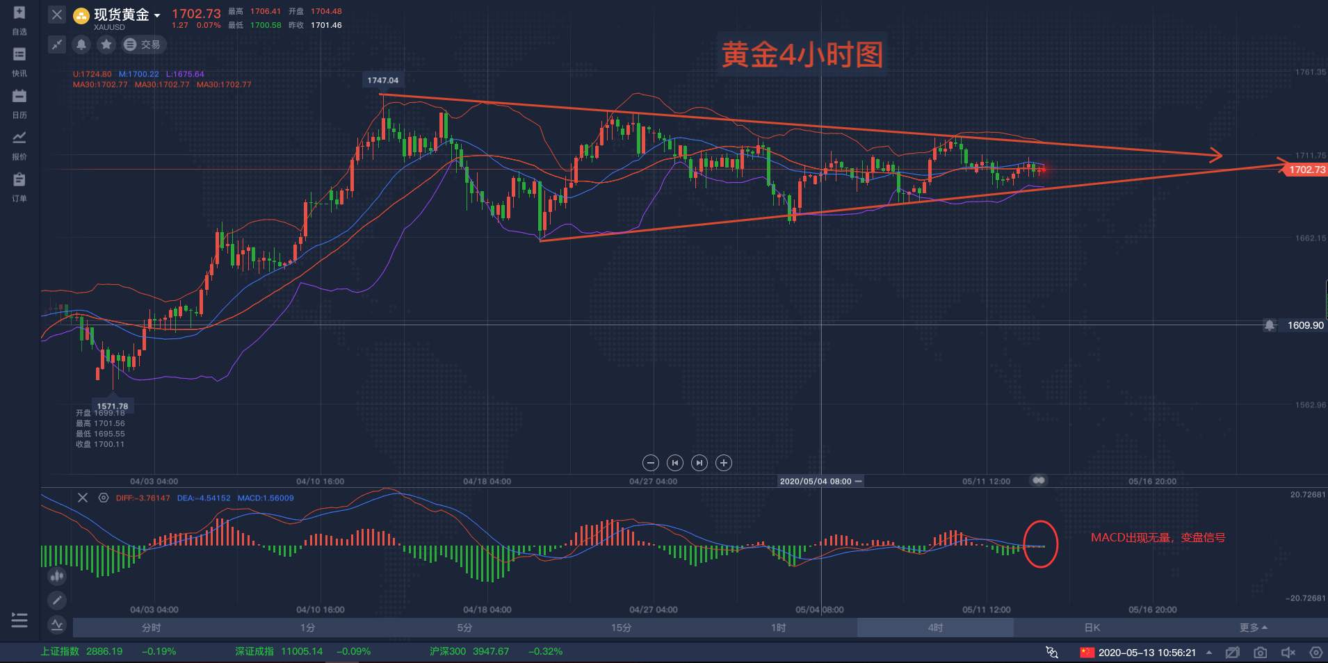 马坤振：黄金短线冲高回落，借美国“负利率”强势突破？