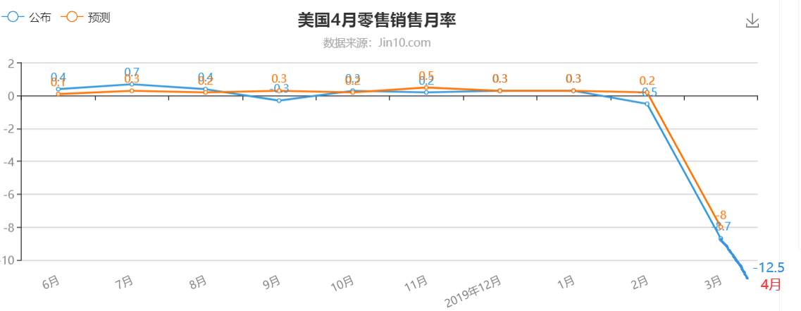 除了零售销售，国内就业市场你了解吗？黄金迎来第三轮牛市？