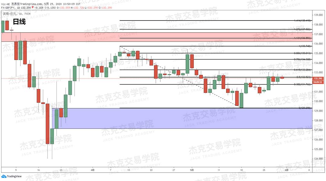 [5月29日策略] 黄金/原油/英镑/欧元/美日/澳元/标普/BTC/BCH