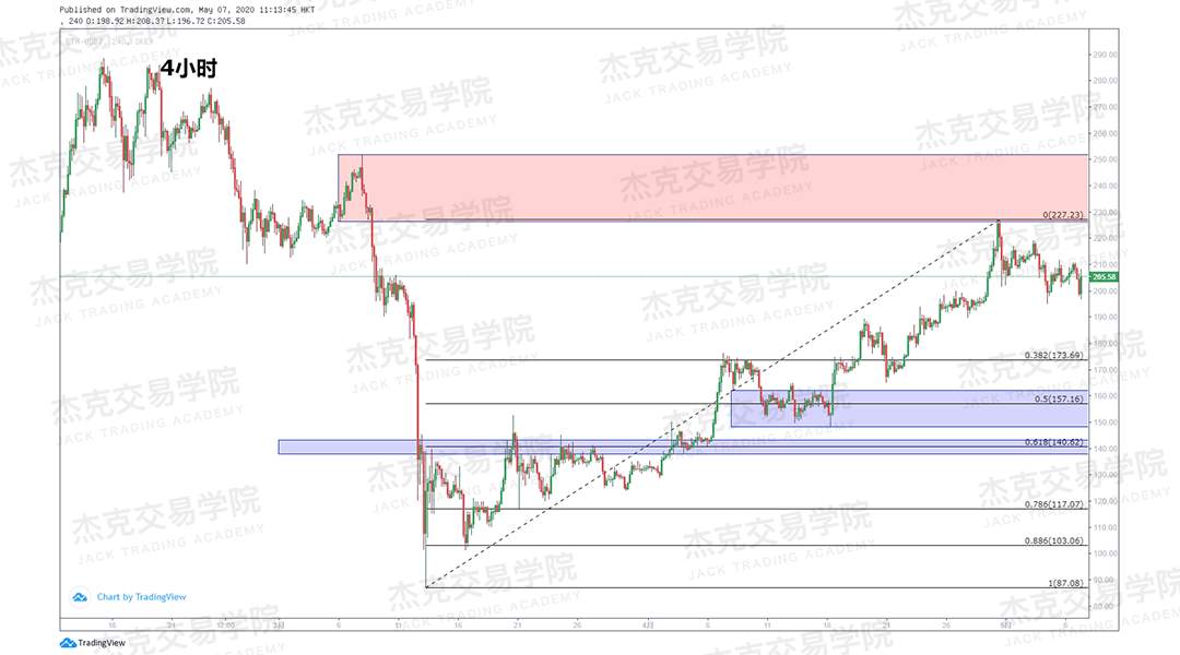 [5月7日策略] 黄金/原油/英镑/欧元/美日/澳元/标普/BTC/BCH