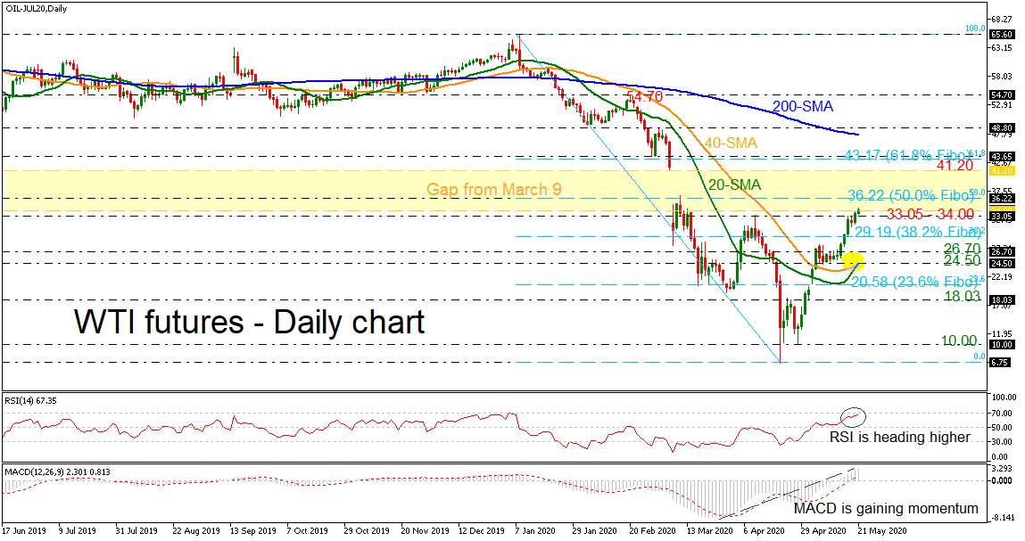 WTI creates 10-week high