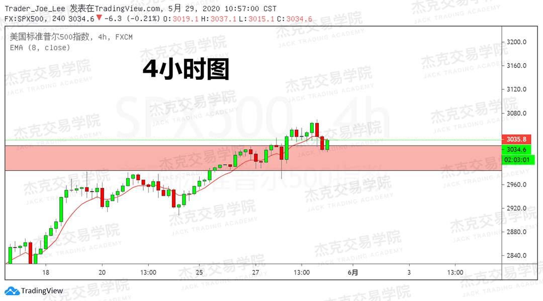 [5月29日策略] 黄金/原油/英镑/欧元/美日/澳元/标普/BTC/BCH
