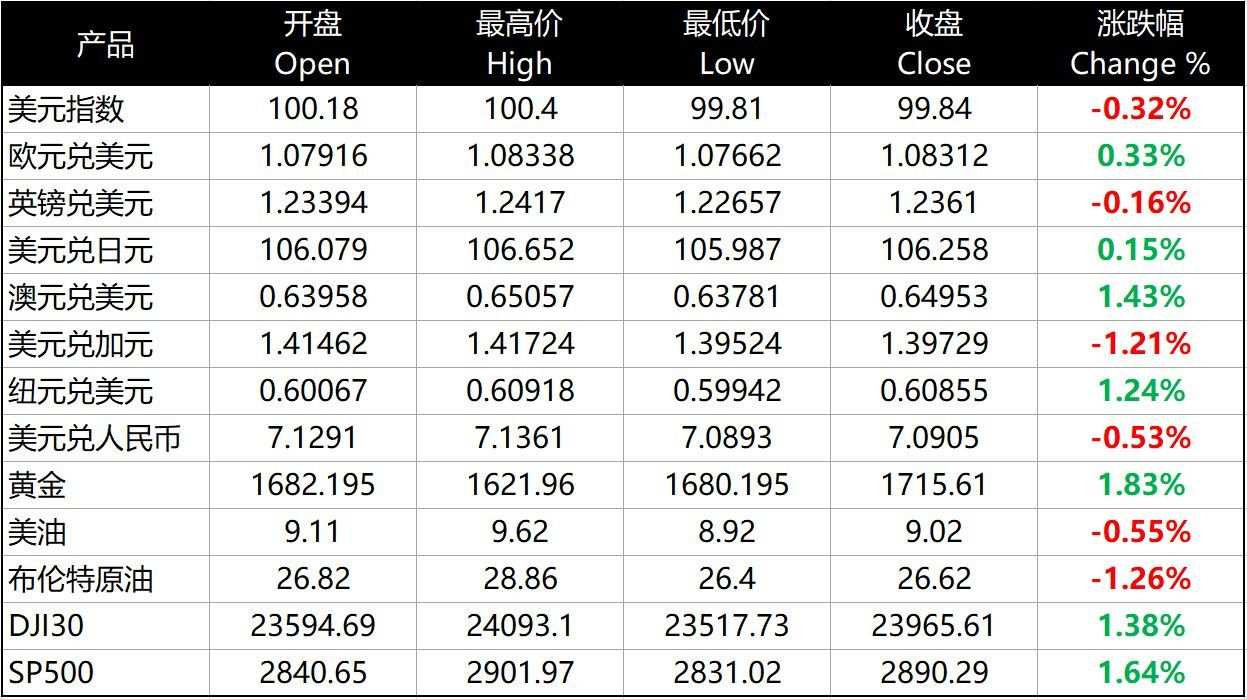 每日分析｜非农发布在即，黄金潜在需求被激发，金价飙升