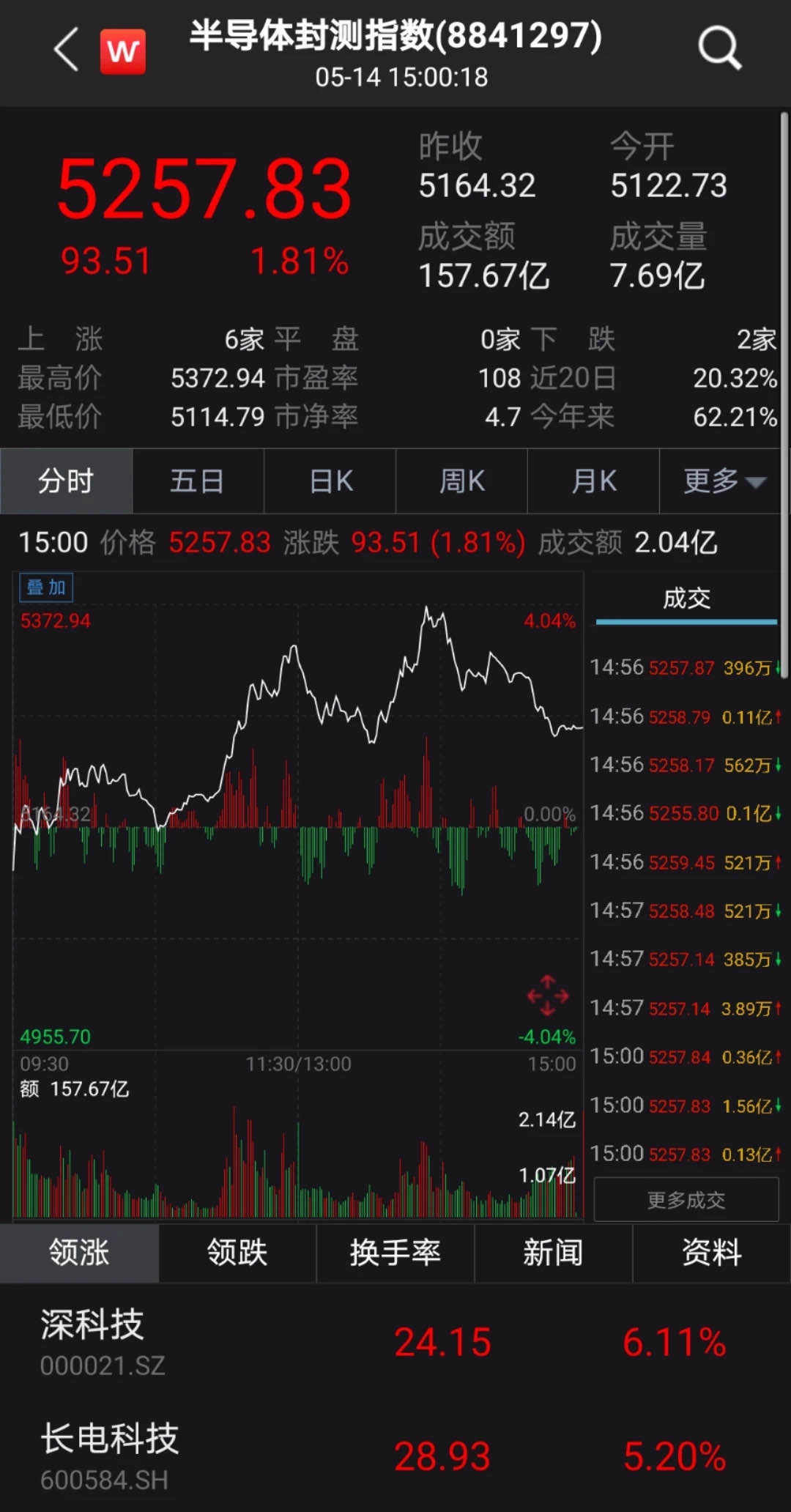 重磅突发！特朗普又出手了，继续封杀华为中兴！芯片龙头逆势暴涨