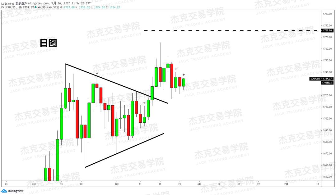 [5月26日策略] 黄金/原油/英镑/欧元/美日/澳元/标普/BTC/BCH