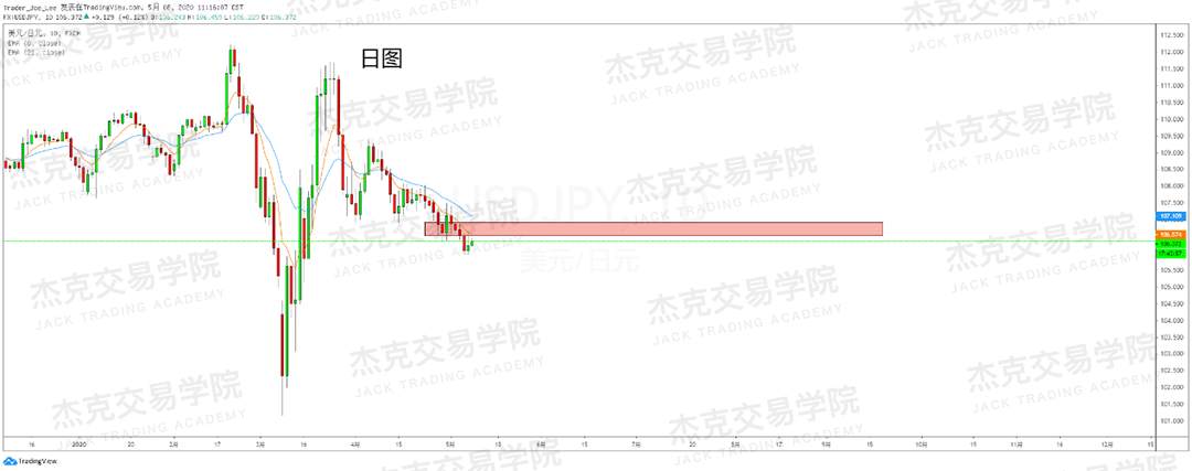 [5月8日策略] 黄金/原油/英镑/欧元/美日/澳元/标普/BTC/BCH