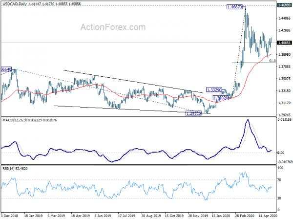 USD/CAD Daily Outlook