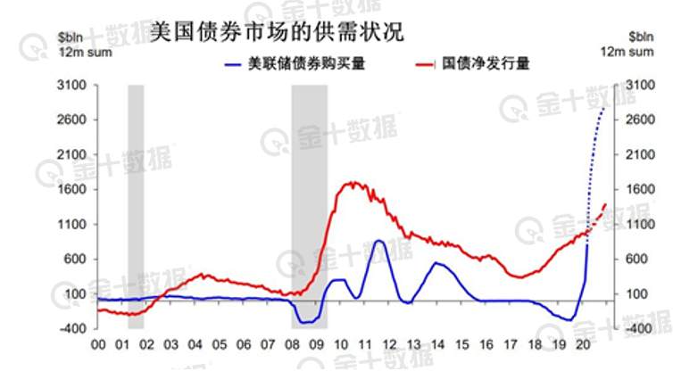 第三季度又有3万亿国债来袭，美联储快顶不住了！