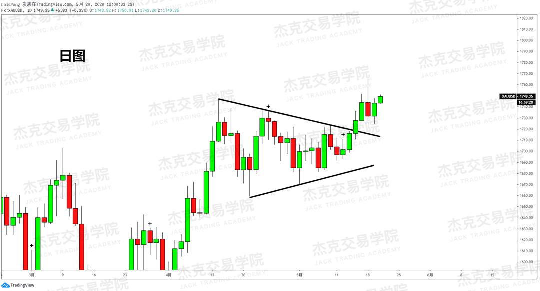 [5月20日策略] 黄金/原油/英镑/欧元/美日/澳元/标普/BTC/BCH