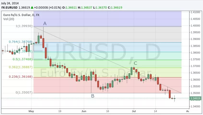Strategies for Trading Fibonacci Retracements