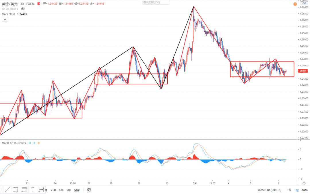 2020.05.06 缠论外汇分析