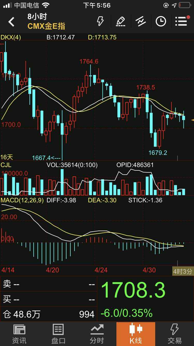 黄金昨日低点破了，谨慎做多了……