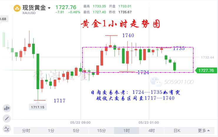 德浩点金：美联储国债减至每天50亿，黄金跳空低开日内如何操作？
