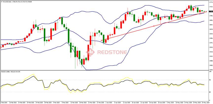 交易策略分析5月25日｜RedstoneFX红石