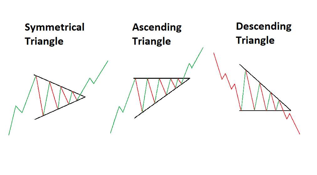 3 Triangle Patterns Every Forex Trader Should Know