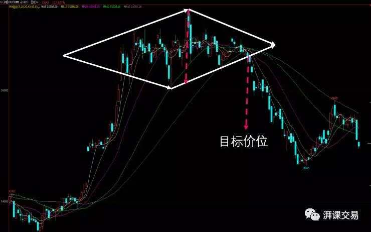 图解交易 1.9 〡 下降三角形、扩大形态、钻石形态