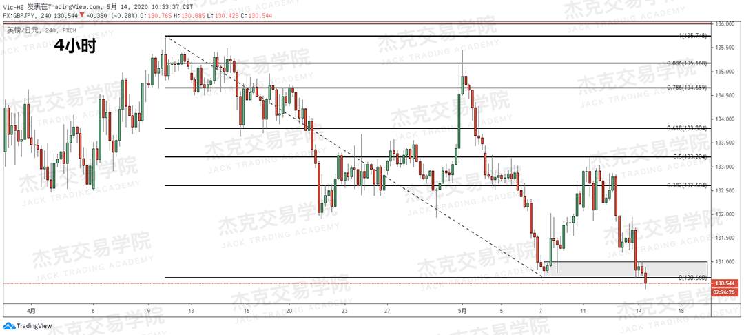 [5月14日策略] 黄金/原油/英镑/欧元/美日/澳元/标普/BTC/BCH