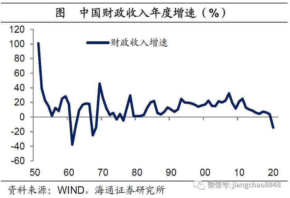 海通姜超：全球举债印钞应对危机，中国有什么不同？