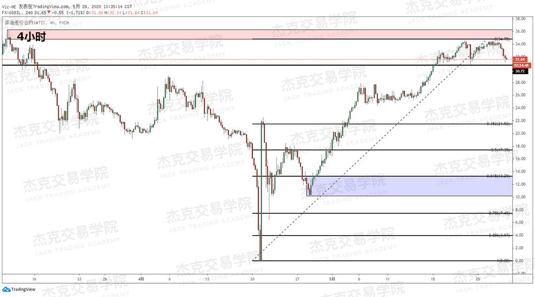 [5月28日策略] 黄金/原油/英镑/欧元/美日/澳元/标普/BTC/BCH