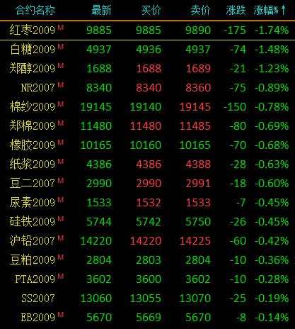 商品期货收盘多数上涨 铁矿石大涨6.44％、热卷涨超3％