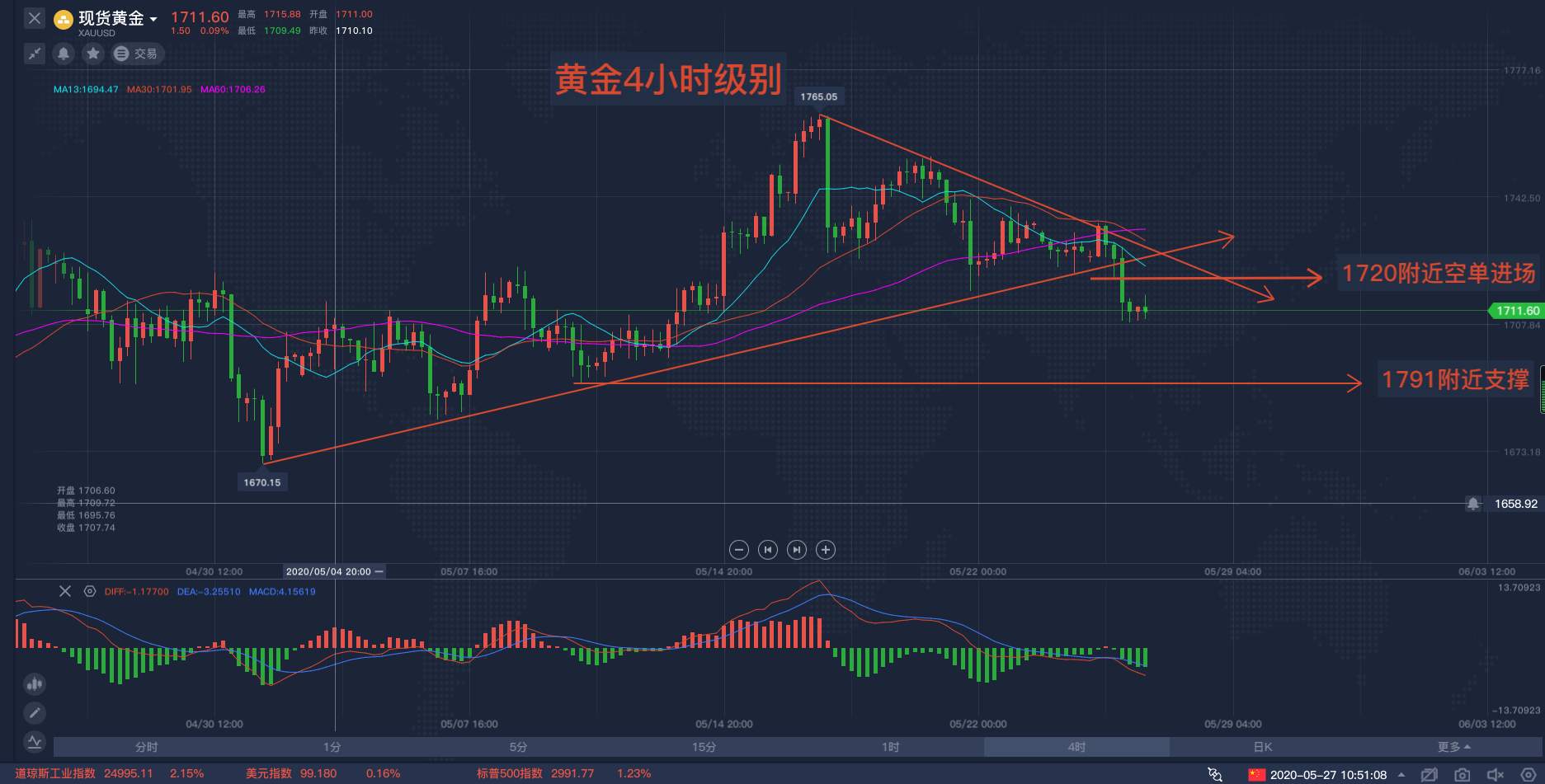 马坤振：复工复产有序推进，避险情绪降温冲击黄金回落