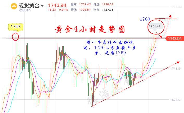 德浩点金：5.18黄金周一早盘1750直接干多，看涨必到1800