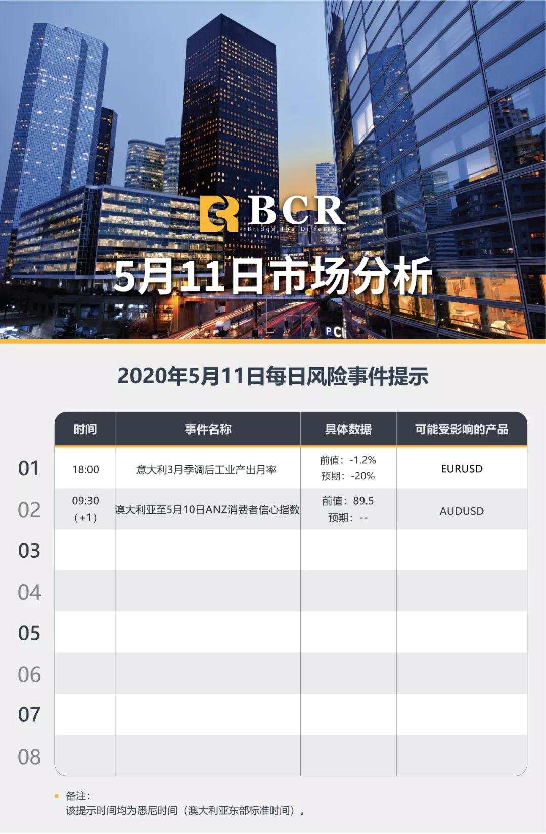 BCR5.11日货币、黄金、原油市场分析