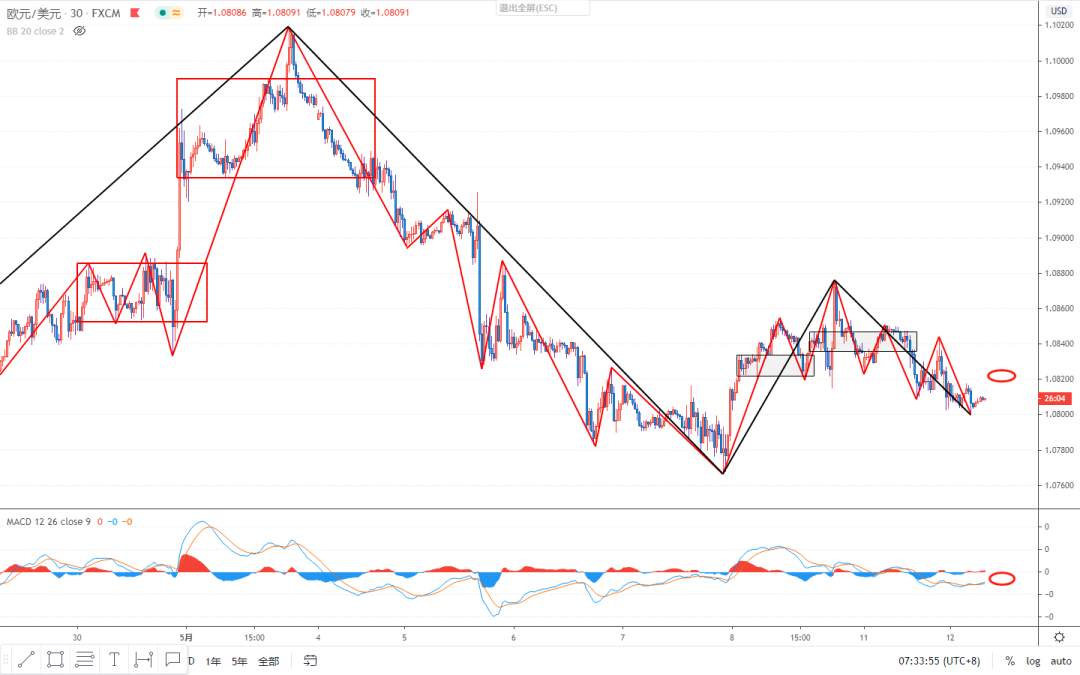 2020.05.12 缠论外汇分析