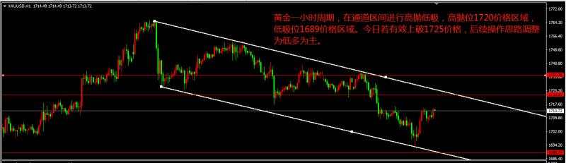 黄金盘面分析