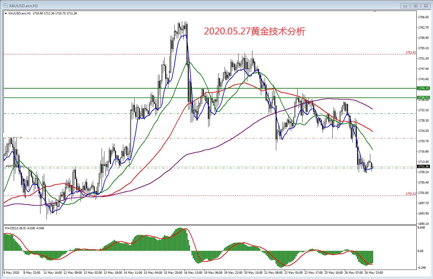 #交易笔记挑战赛第6期#2020.05.27黄金技术分析