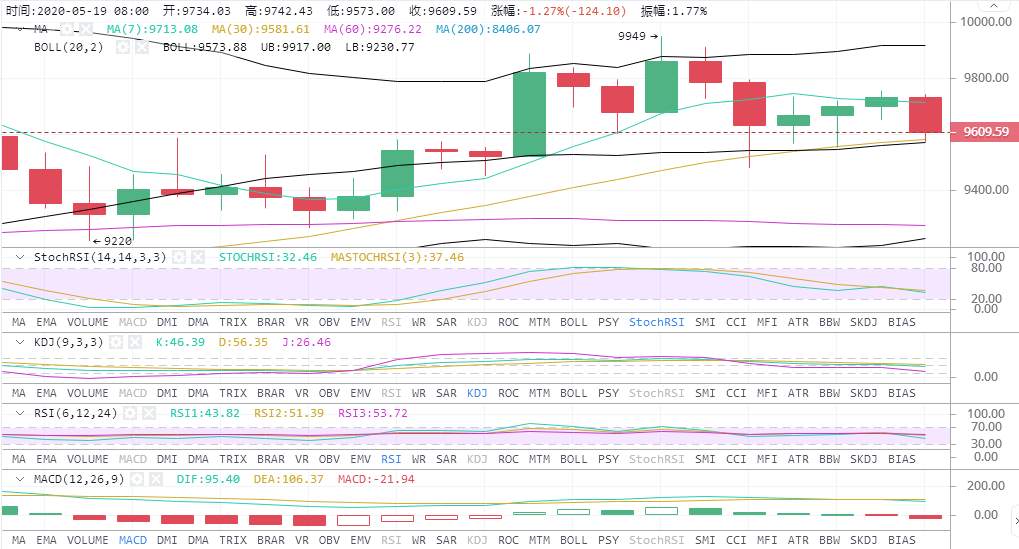 高鸿：5.19BTC进行多空博弈当中 后市是跌是涨