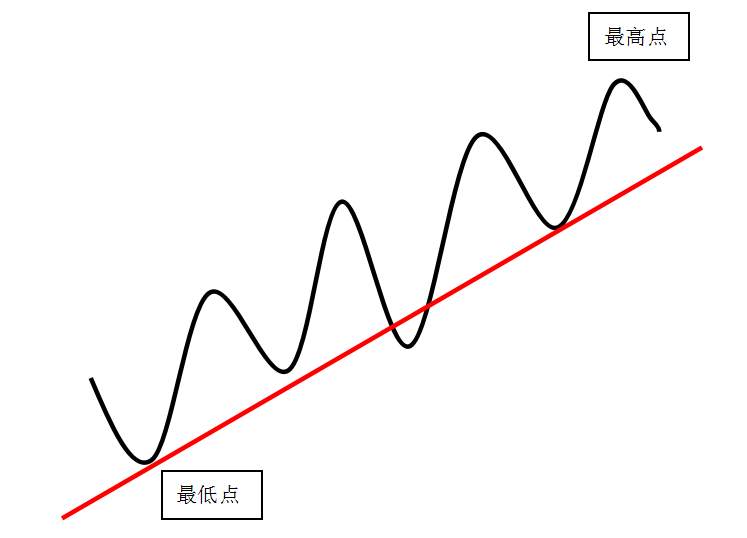 趋势通道法——这就是你们渴求的交易系统,拿走不谢