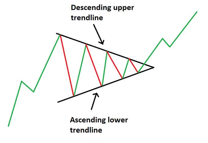 3 Triangle Patterns Every Forex Trader Should Know