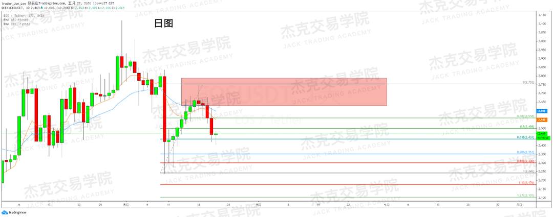 [5月22日策略] 黄金/原油/英镑/欧元/美日/澳元/标普/BTC/BCH