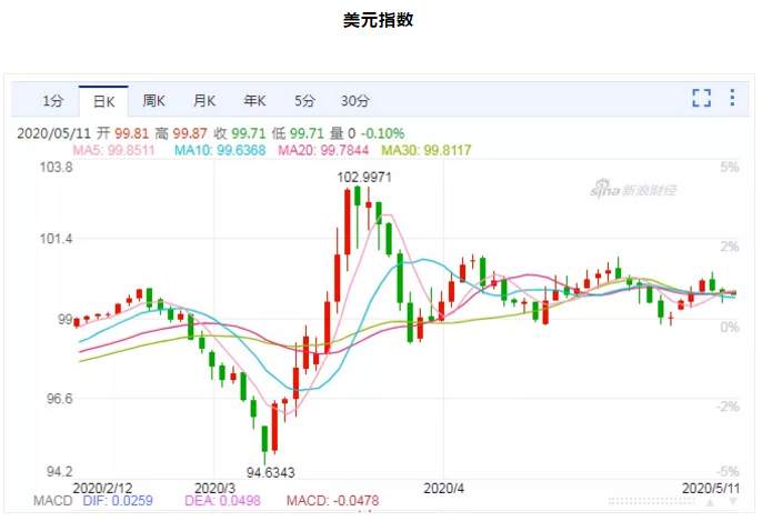ALPHA每日洞察——2020-05-11