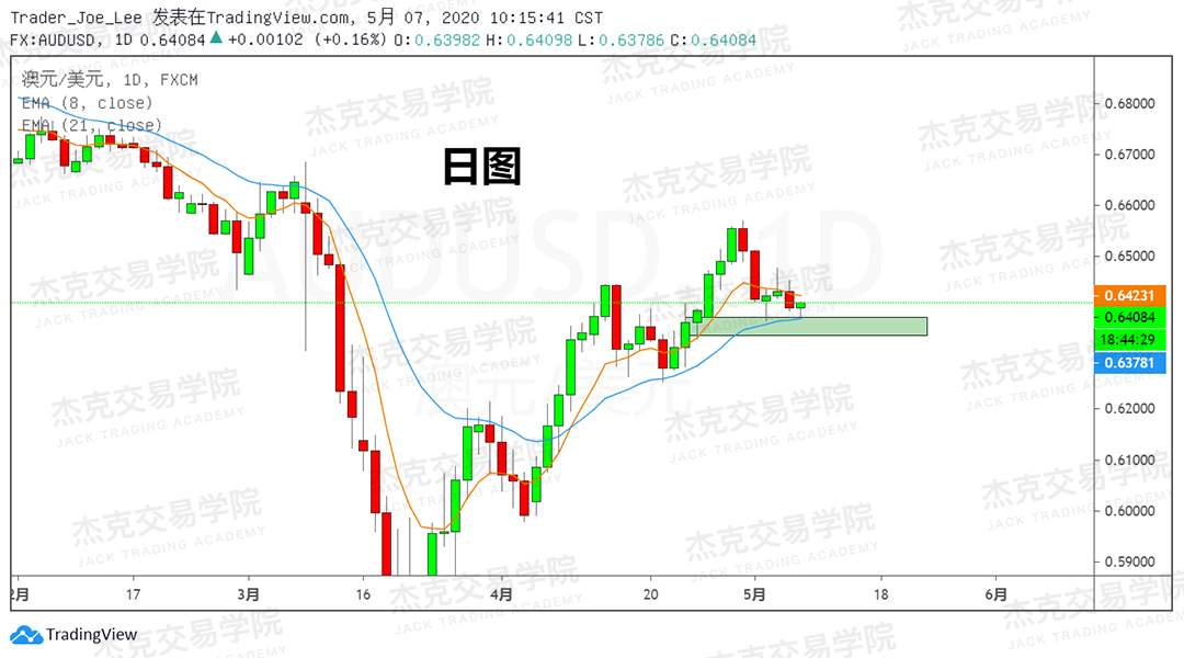 [5月7日策略] 黄金/原油/英镑/欧元/美日/澳元/标普/BTC/BCH