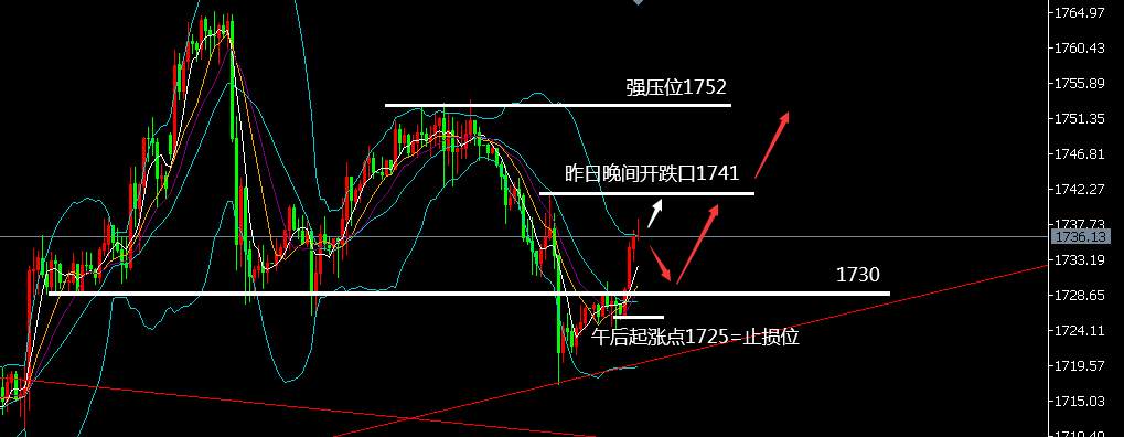 黄金盯盘侠5.22：若今日收盘乐观 下周或有望发起二次冲击！