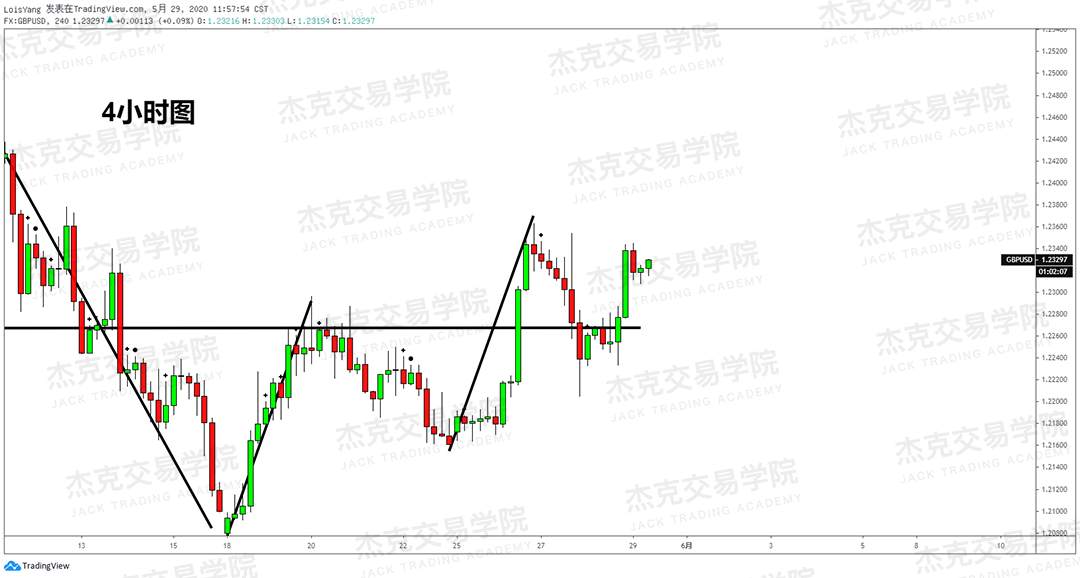 [5月29日策略] 黄金/原油/英镑/欧元/美日/澳元/标普/BTC/BCH
