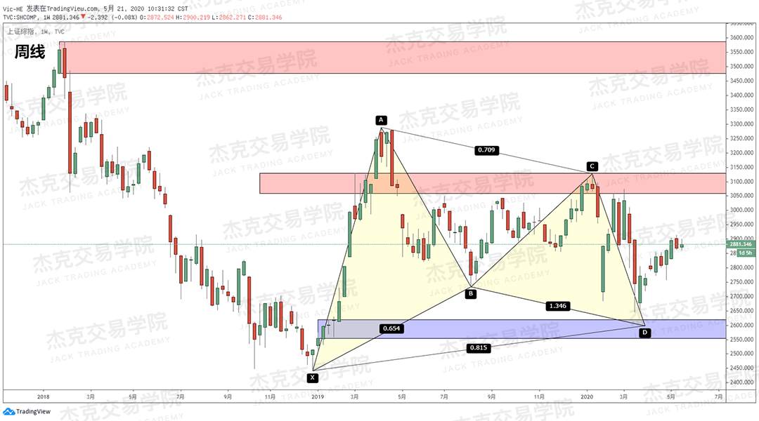 [5月21日策略] 黄金/原油/英镑/欧元/美日/澳元/标普/BTC/BCH