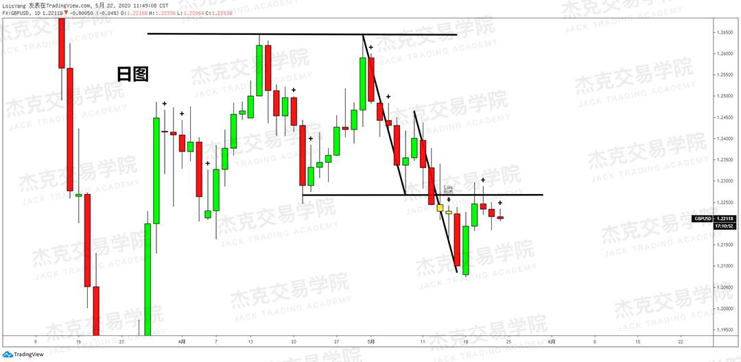 [5月22日策略] 黄金/原油/英镑/欧元/美日/澳元/标普/BTC/BCH