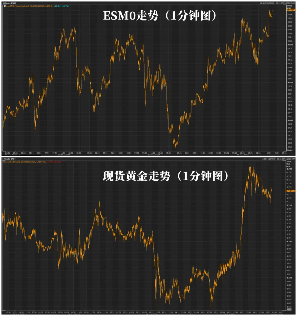 “5月魔咒”失效？黄金和美股的走势太反常