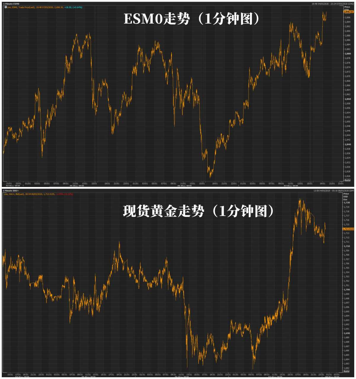 “5月魔咒”失效？黄金和美股的走势太反常