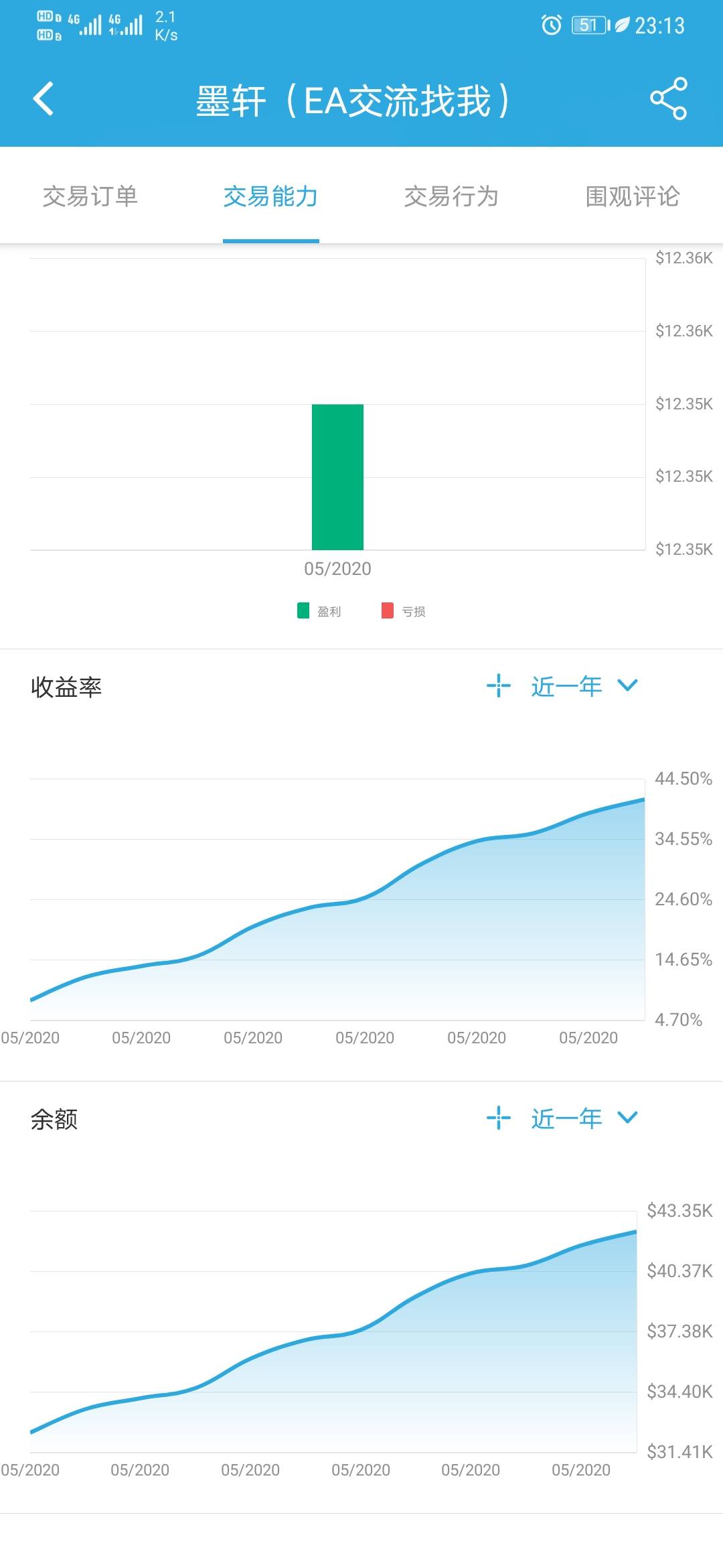 本周战绩以及5.7入金以来的成绩